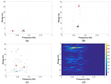 Uwb radar can complement other human tracking technologies, as it works well in poor visibility conditions. Sensors | Free Full-Text | A Novel Method for Breath ...