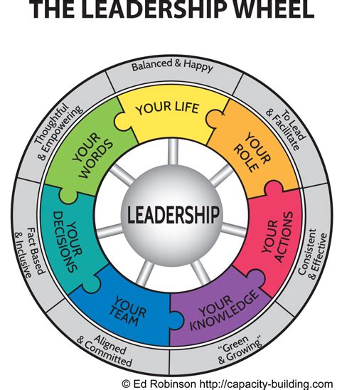 Managers Leadership And Development Management And Leadership