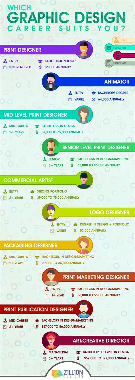 Which Graphic Design Career Suits You Visually Graphic Design
