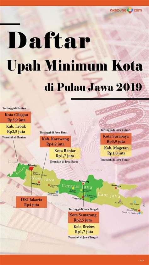 Daftar Upah Minimum Kota Di Pulau Jawa Karawang Paling Tinggi Rp