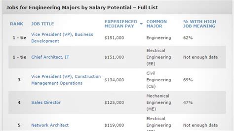 these are the highest paying jobs for engineering majors