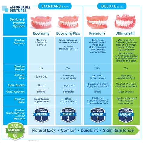 We protect homes and businesses, offering residential and commercial services to customers seeking effective termite and pest control. Affordable Dentures 1332 Augusta West Pkwy, Augusta, GA ...