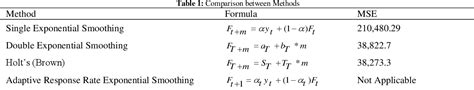 A Comparison Between Single Exponential Smoothing Ses Double Exponential Smoothing Des