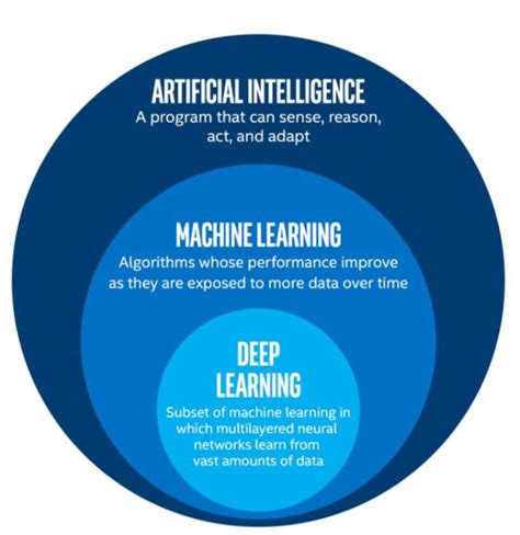 Figuur Verschil Tussen Kunstmatige Intelligentie Machine Learning