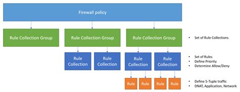 Azure Firewall Policy Rule Sets Microsoft Learn