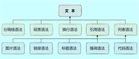 Markdown语法学习 基础语法 Csdn博客