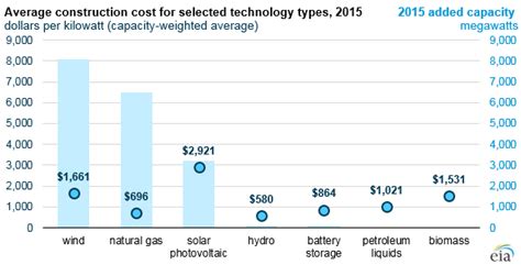 Construction Costs For Most Power Plant Types Have Fallen In Recent