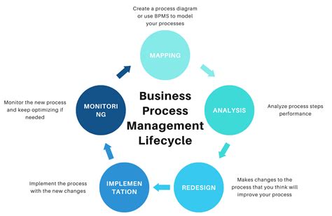 Business Process Management Bpm All You Need To Know