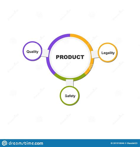 Diagram Of Product Qualitymodel Stock Image 85666105