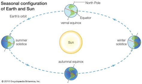 Solstice And Equinox Autumnal Equinox Earth Seasons