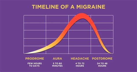 The Four Phases Of Migraines