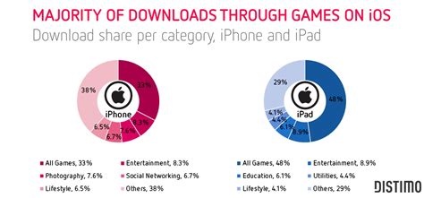 Distimo: Games Now the Most Downloaded Apps on iPad and ...