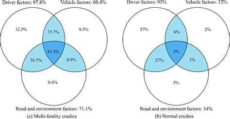 Contributing Factors Of Multi Fatality Crashes And Normal Crashes