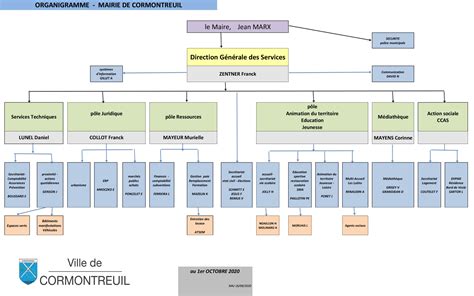 Organigramme Exemple