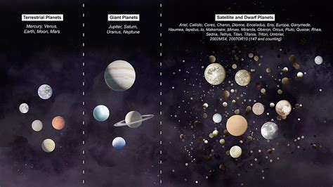 Celestial Objects In Our Solar System