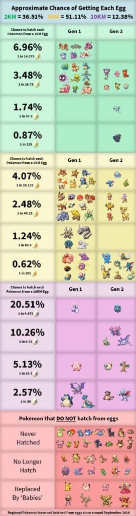 Pokémon Go Egg Rarity Chart Revealed Fanfest