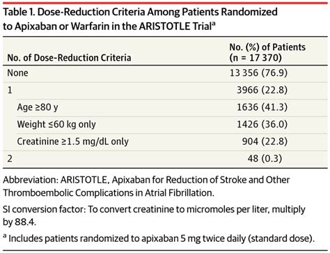 Apixaban 5 Mg Twice Daily And Clinical Outcomes In Patients With Atrial