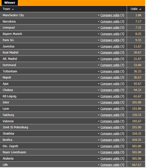 Die wertvollste mannschaft der welt hat dafür manchester city: Wer gewinnt eigentlich die Champions League 2020???