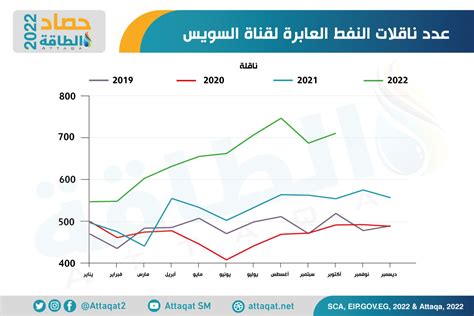 ناقلات النفط تقود إيرادات قناة السويس لتحقيق مستوى قياسي إنفوغرافيك