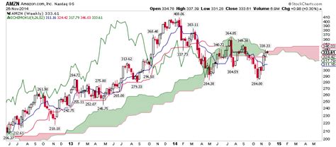 Jul 24, 2021 · averaged amazon stock price for month 3677. Amazon Stock (AMZN) At Critical Time And Price Juncture ...