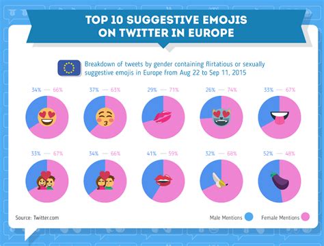 These Are The Most Popular Sex Emoji Used On Twitter In The Us And Europe