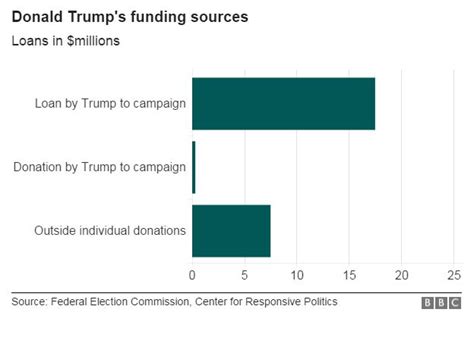 Us Election 2016 Whos Funding Trump Sanders And The Rest Bbc News