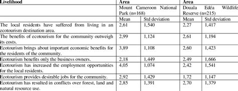Community Perceptions Of The Impact Of Ecotourism On Livelihood
