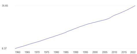Uzbekistan Population Size Data Chart