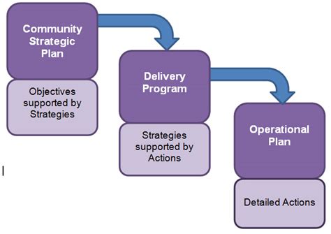 Community Strategic Plan Office Of Local Government Nsw