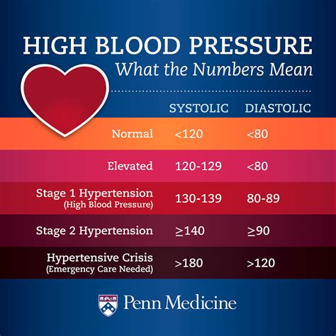 What Numbers Are Considered High Blood Pressure Cheaper Than Retail