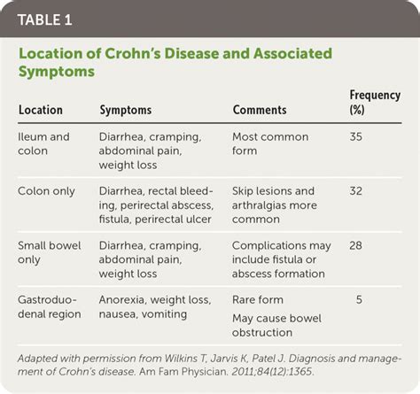 Crohns Disease Diagnosis And Management Aafp