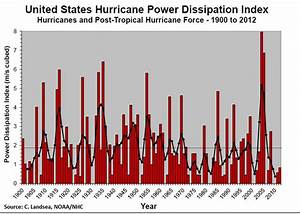 Roger Pielke Jr 39 S Blog Us Hurricane Intensity 1900 2012