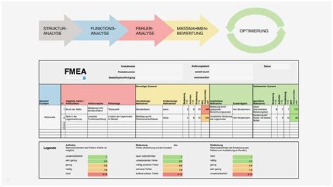 Im lieferumfang von microsoft office ist eine reihe kostenloser vorlagen enthalten. Fmea Analyse Vorlage Wunderbar atemberaubend Prozess Fmea ...