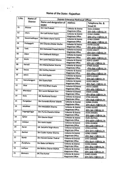 Rajasthan District Wise Grievance Redressal Officer List Pdf Download