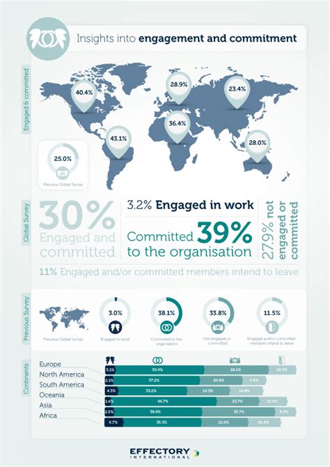 Employee Engagement How Does Europe Compare Globally Effectory