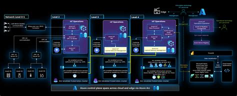 Hoe Werkt Azure IoT Operations In Gelaagd Netwerk Azure IoT Operations Preview Microsoft Learn