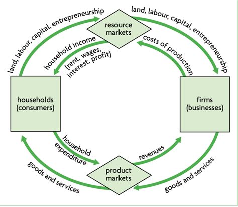 Ib Economics The Level Of Economic Activity Notes Tychr