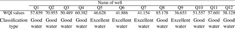 Water quality index is an important water assessment that sustain and conserve the aquatic ecosystem. Classification of Water quality index (WQI) for individual ...
