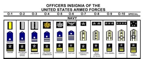 Navy Officer Rank Insignia Chart