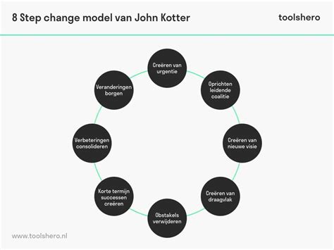 8 Fasen Model Van John Kotter Uitleg Voorbeeld En Tips Toolshero