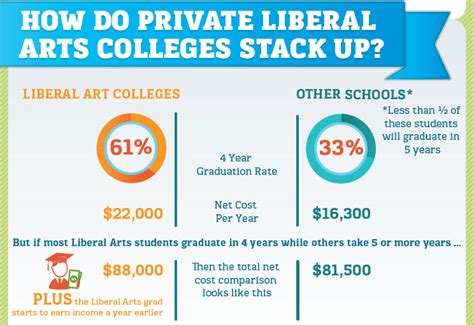 How Do Liberal Arts Grads Stack Up?