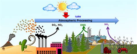 Atmospheric Chemistry And Photochemistry New Mexico Tech