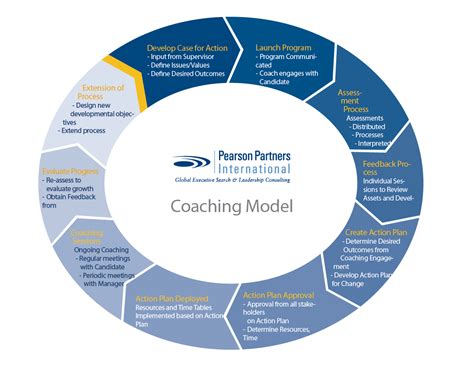 Executive Coaching Pearson Partners International