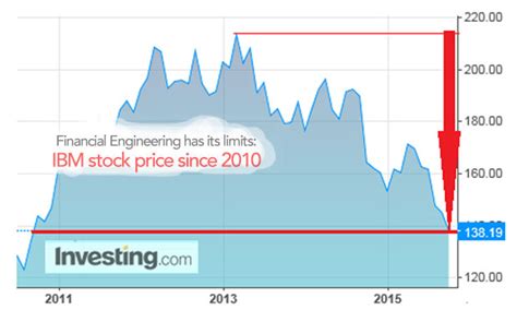 Split history database is not guaranteed to be complete or free of errors. IBM Discloses SEC Investigation, Plunges to Worst Level ...