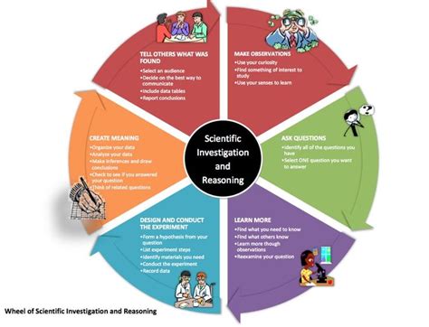 Terms in this set (10). Wheel of Scientific Investigation and Reasoning- love this ...