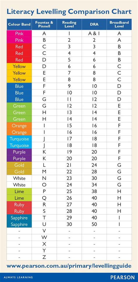 Literacy Levelling Comparison Chart Compare Or Convert Various Reading