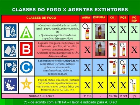 Tabela De Classificação Dos Extintores