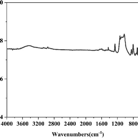 Infrared Spectrum Of Organic Silicone Resin Download Scientific Diagram
