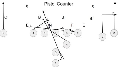 Pistol Formation Power Series For Youth Football Power Football