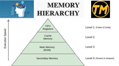What Is Memory Hierarchy In Computer Architecture Design Talk